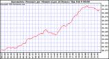 Milwaukee Weather Barometric Pressure per Minute (Last 24 Hours)