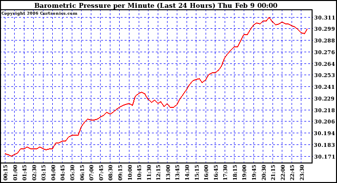 Milwaukee Weather Barometric Pressure per Minute (Last 24 Hours)