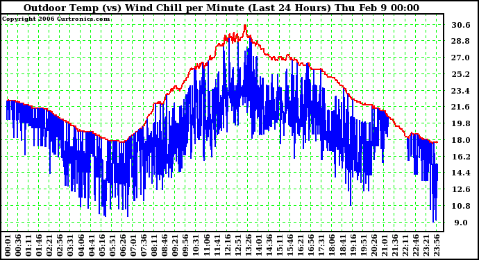 Milwaukee Weather Outdoor Temp (vs) Wind Chill per Minute (Last 24 Hours)