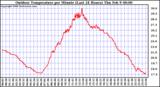 Milwaukee Weather Outdoor Temperature per Minute (Last 24 Hours)