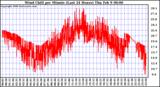 Milwaukee Weather Wind Chill per Minute (Last 24 Hours)