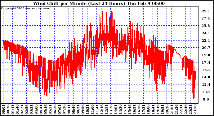 Milwaukee Weather Wind Chill per Minute (Last 24 Hours)