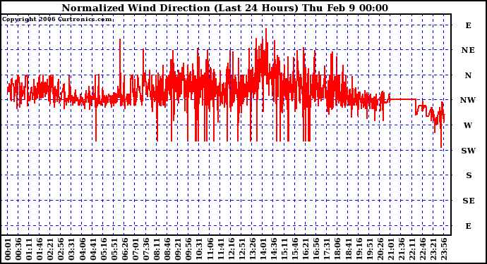 Milwaukee Weather Normalized Wind Direction (Last 24 Hours)