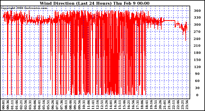 Milwaukee Weather Wind Direction (Last 24 Hours)