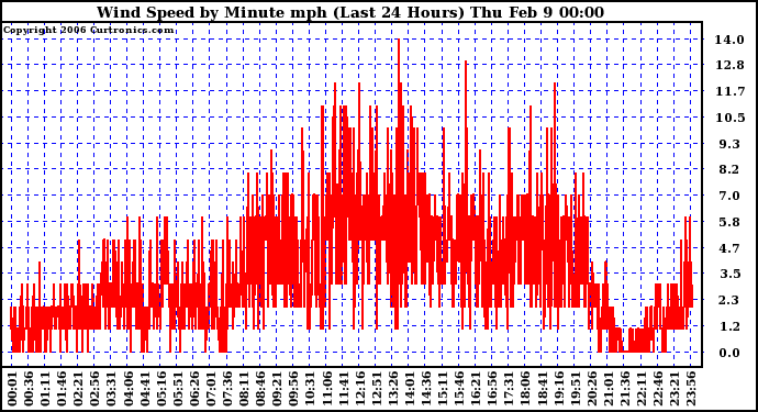 Milwaukee Weather Wind Speed by Minute mph (Last 24 Hours)