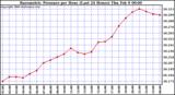 Milwaukee Weather Barometric Pressure per Hour (Last 24 Hours)