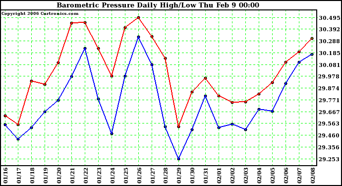 Milwaukee Weather Barometric Pressure Daily High/Low