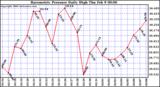 Milwaukee Weather Barometric Pressure Daily High