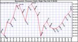 Milwaukee Weather Barometric Pressure Daily High