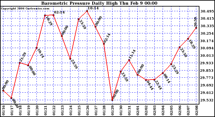 Milwaukee Weather Barometric Pressure Daily High