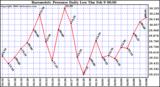 Milwaukee Weather Barometric Pressure Daily Low