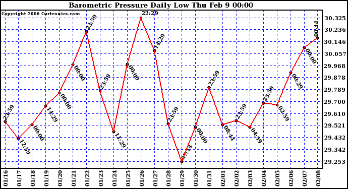 Milwaukee Weather Barometric Pressure Daily Low