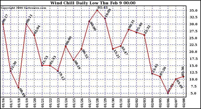 Milwaukee Weather Wind Chill Daily Low