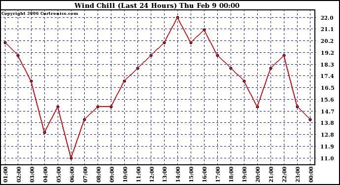 Milwaukee Weather Wind Chill (Last 24 Hours)