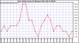 Milwaukee Weather Dew Point (Last 24 Hours)