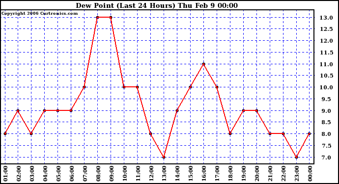 Milwaukee Weather Dew Point (Last 24 Hours)