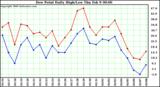 Milwaukee Weather Dew Point Daily High/Low