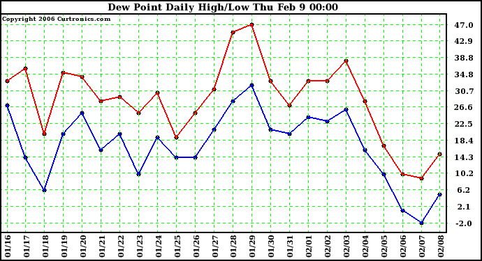 Milwaukee Weather Dew Point Daily High/Low