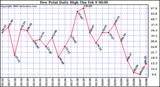 Milwaukee Weather Dew Point Daily High