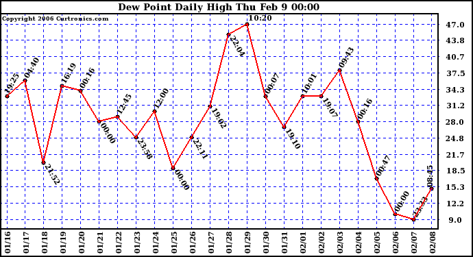 Milwaukee Weather Dew Point Daily High