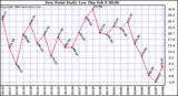 Milwaukee Weather Dew Point Daily Low