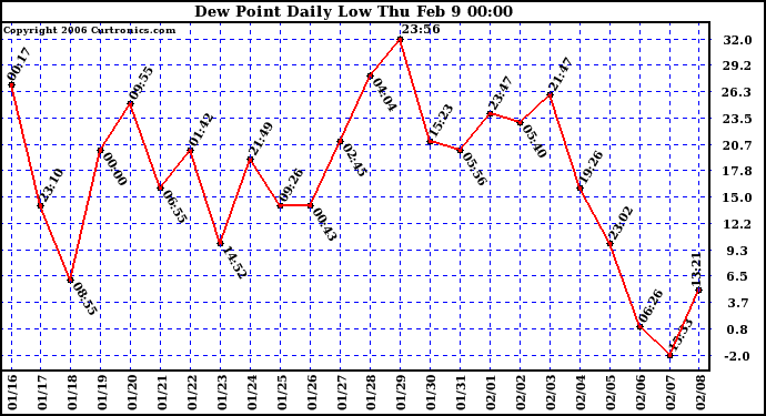 Milwaukee Weather Dew Point Daily Low