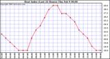 Milwaukee Weather Heat Index (Last 24 Hours)