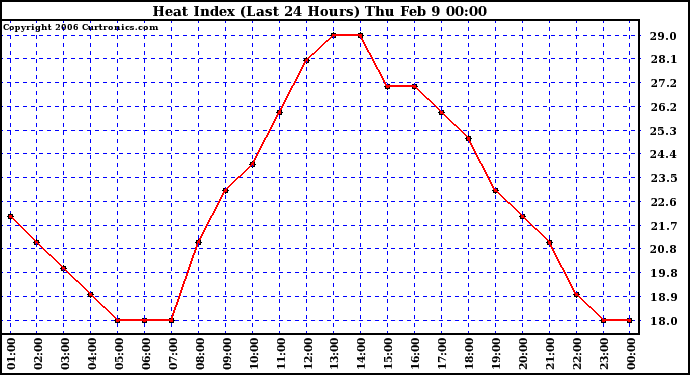 Milwaukee Weather Heat Index (Last 24 Hours)