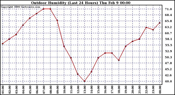 Milwaukee Weather Outdoor Humidity (Last 24 Hours)