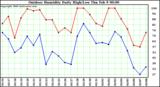 Milwaukee Weather Outdoor Humidity Daily High/Low