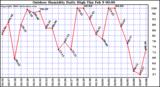 Milwaukee Weather Outdoor Humidity Daily High