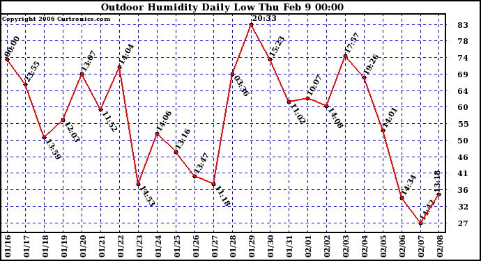 Milwaukee Weather Outdoor Humidity Daily Low