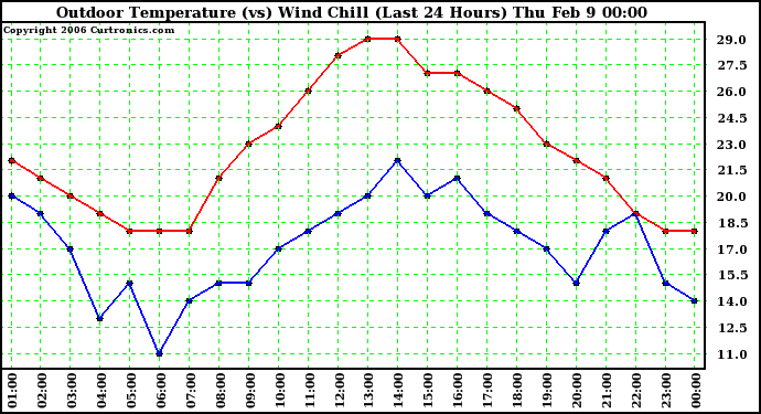 Milwaukee Weather Outdoor Temperature (vs) Wind Chill (Last 24 Hours)