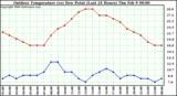 Milwaukee Weather Outdoor Temperature (vs) Dew Point (Last 24 Hours)