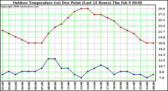 Milwaukee Weather Outdoor Temperature (vs) Dew Point (Last 24 Hours)