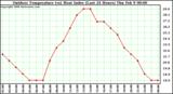 Milwaukee Weather Outdoor Temperature (vs) Heat Index (Last 24 Hours)