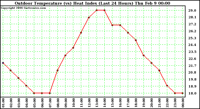 Milwaukee Weather Outdoor Temperature (vs) Heat Index (Last 24 Hours)