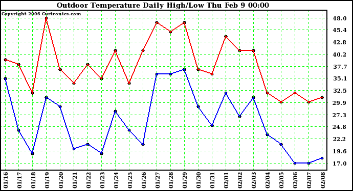 Milwaukee Weather Outdoor Temperature Daily High/Low