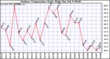 Milwaukee Weather Outdoor Temperature Daily High