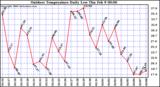 Milwaukee Weather Outdoor Temperature Daily Low