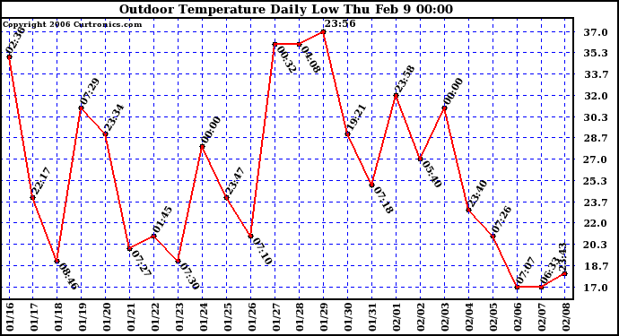 Milwaukee Weather Outdoor Temperature Daily Low