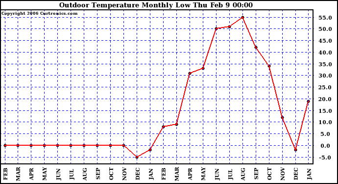 Milwaukee Weather Outdoor Temperature Monthly Low