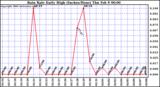 Milwaukee Weather Rain Rate Daily High (Inches/Hour)