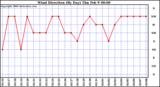 Milwaukee Weather Wind Direction (By Day)