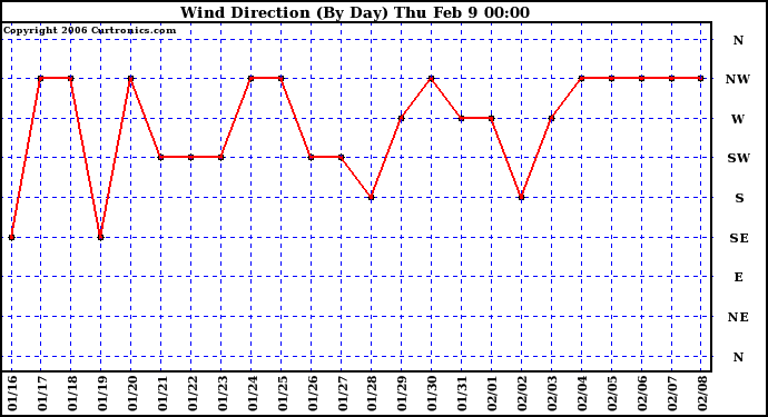 Milwaukee Weather Wind Direction (By Day)