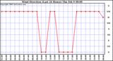 Milwaukee Weather Wind Direction (Last 24 Hours)