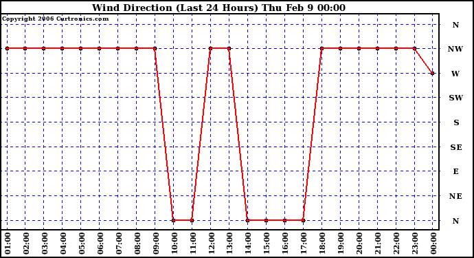 Milwaukee Weather Wind Direction (Last 24 Hours)