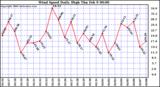 Milwaukee Weather Wind Speed Daily High