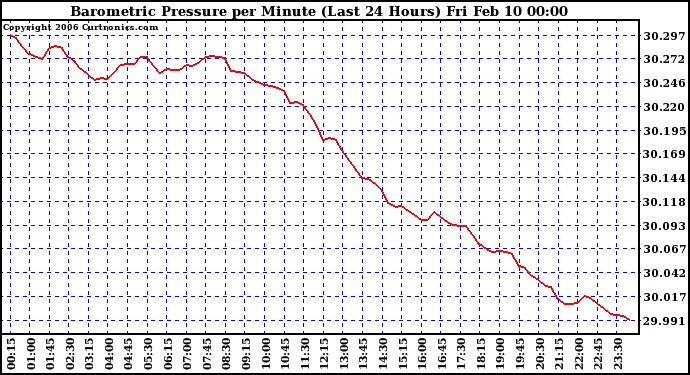 Milwaukee Weather Barometric Pressure per Minute (Last 24 Hours)