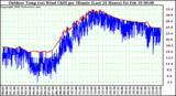 Milwaukee Weather Outdoor Temp (vs) Wind Chill per Minute (Last 24 Hours)